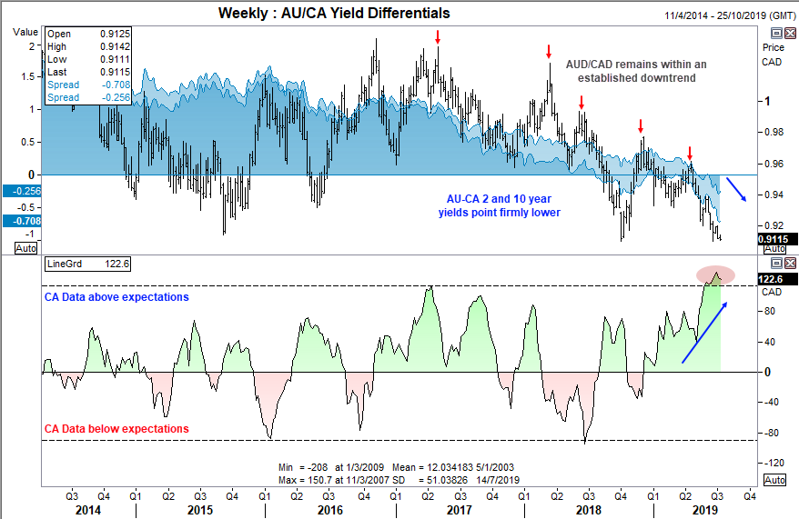 AU/CA Yield Differentials Weekly Chart