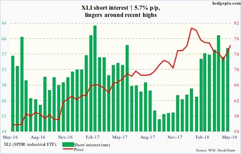 Industrial Select Sector SPDR