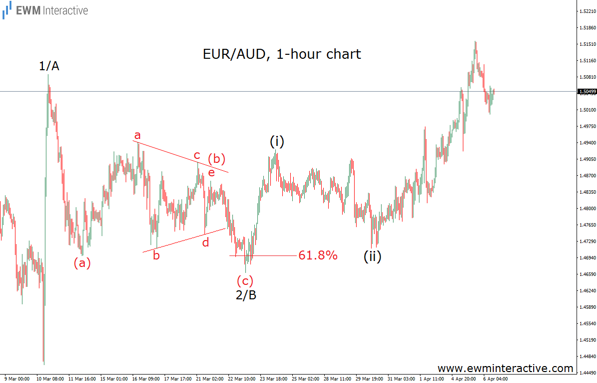 euraud 6.4.16