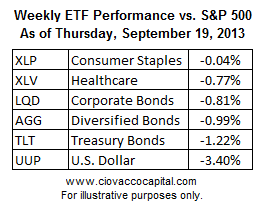 Weekly ETF Perf. vs. S&P 500 # 2