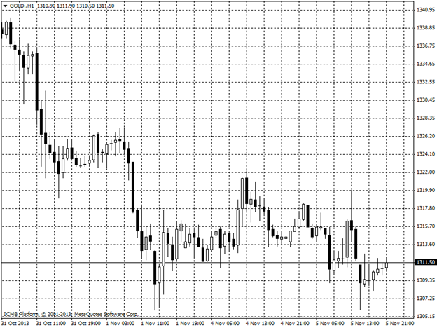 Gold Hour Chart