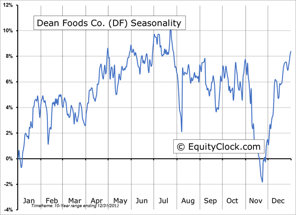 Dean Foods Chart