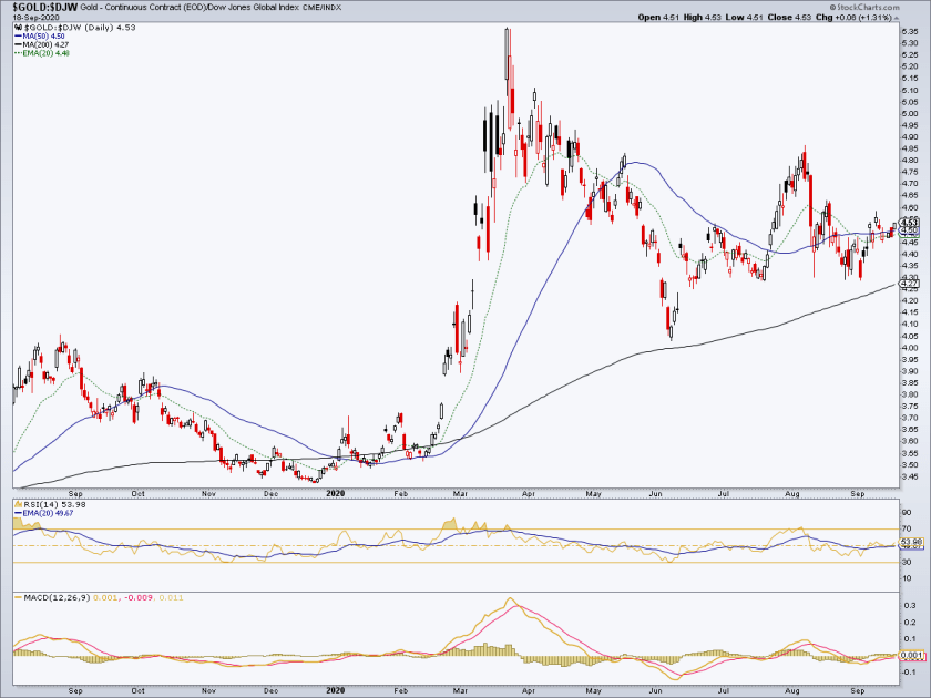 Gold-DJW Chart.