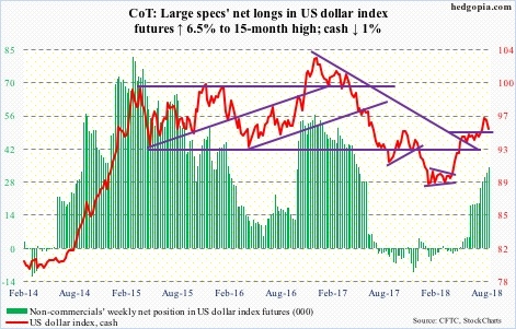 US dollar index futures