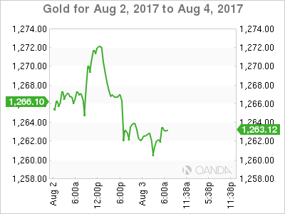 Gold Chart