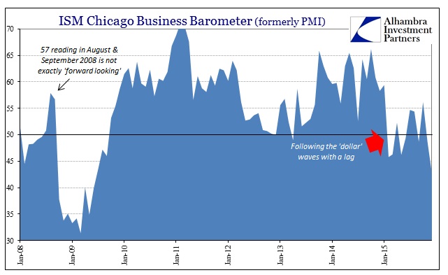 ISM Chicago Business Barometer