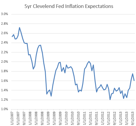 Inflation Expectations