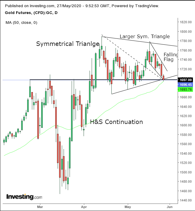 Gold Daily