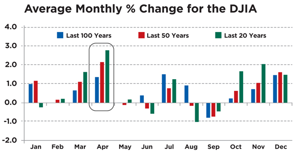 DJIA Monthly Change