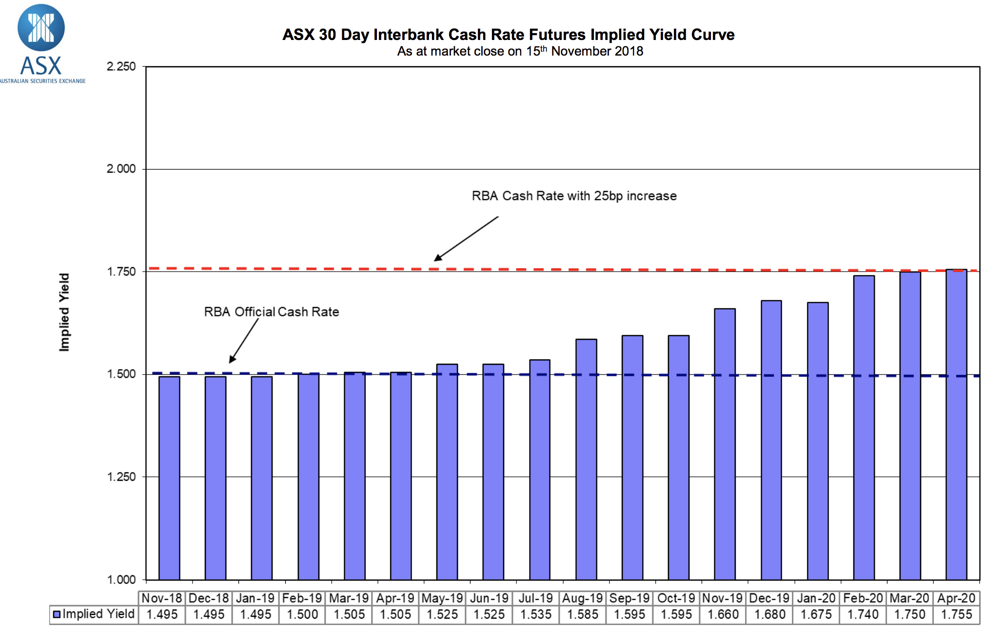 ASX 30 Day Interbank Cash Rate