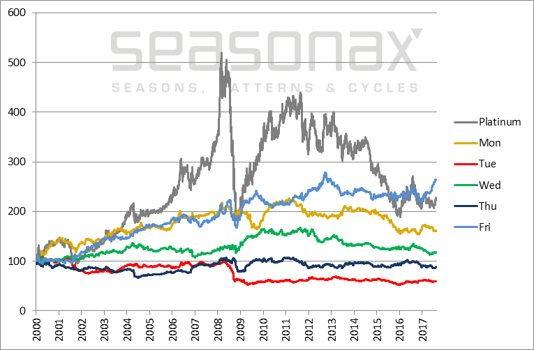 Platinum, Cumulative Performance By Days Of The Week, 2000 – 2017 