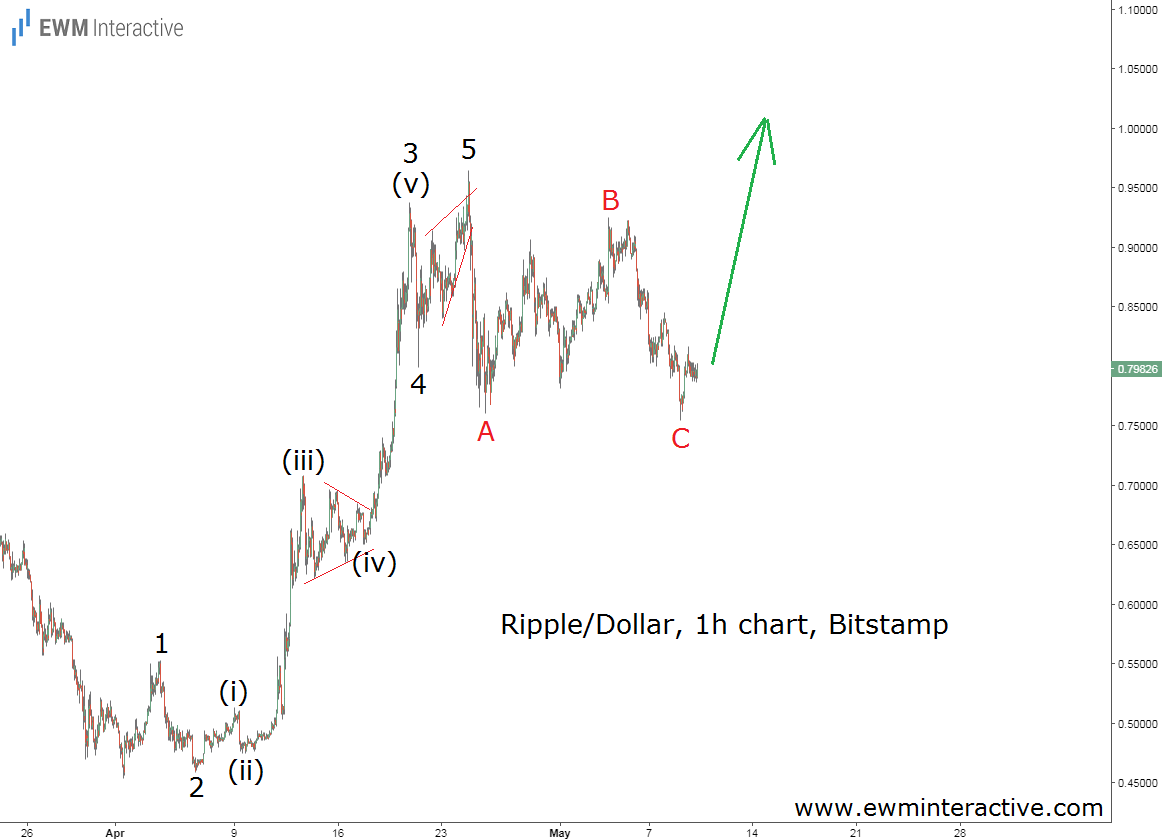 Ripple Elliott Wave Analysis Chart 