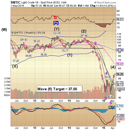 WTIC Weekly Chart