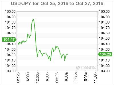 USD/JPY Oct 25 - 27 Chart