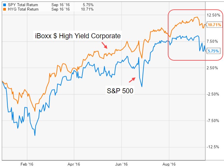 High Yield Bonds vs SPX