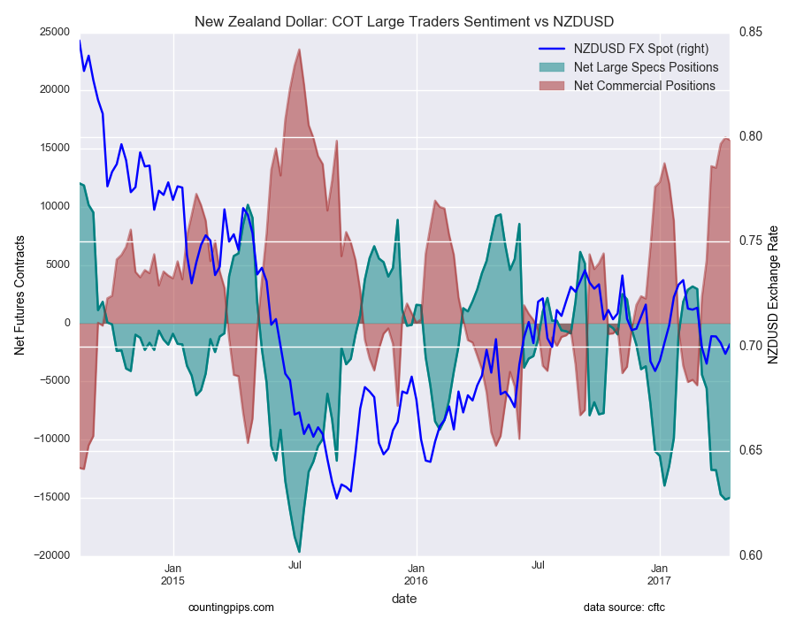 New Zealand Dollar: COT Large Traders Sentiment Vs NZD/USD Chart