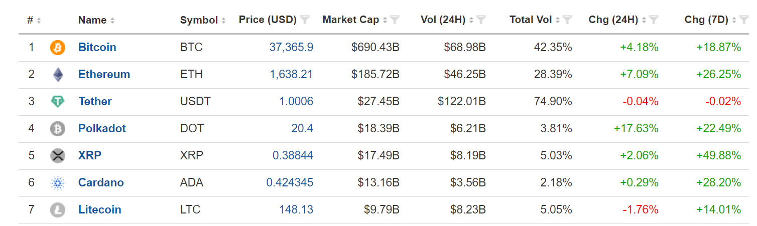 Cryptocurrency Rankings, Top 7 