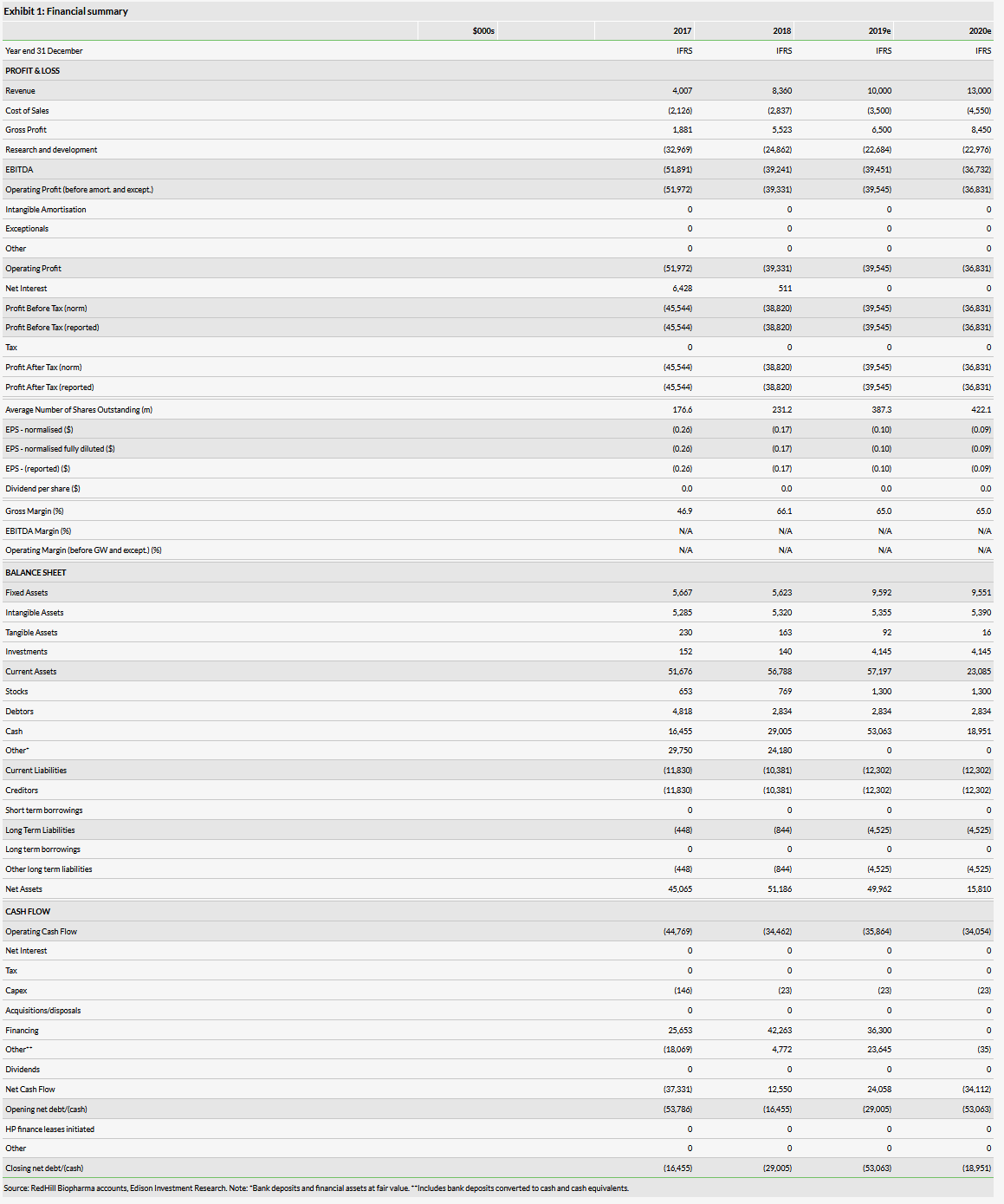 Financial Summary