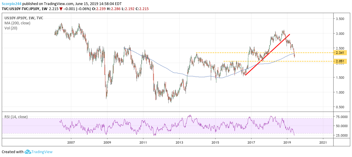 10-Year Yield, Recession US