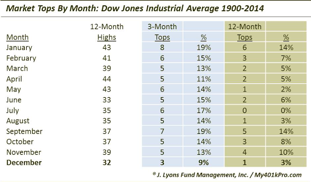 Dow Market Tops by Month 1900-2014