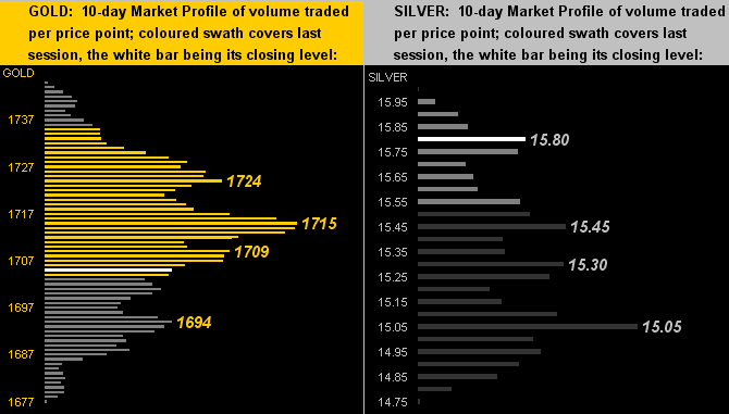 Gold Silver Profiles