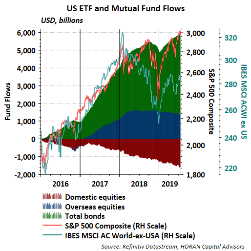 US ETF And Mutual Fund Flows