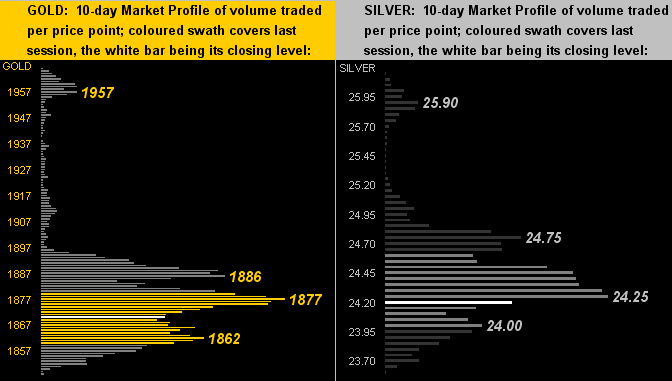 Gold & Silver Profiles