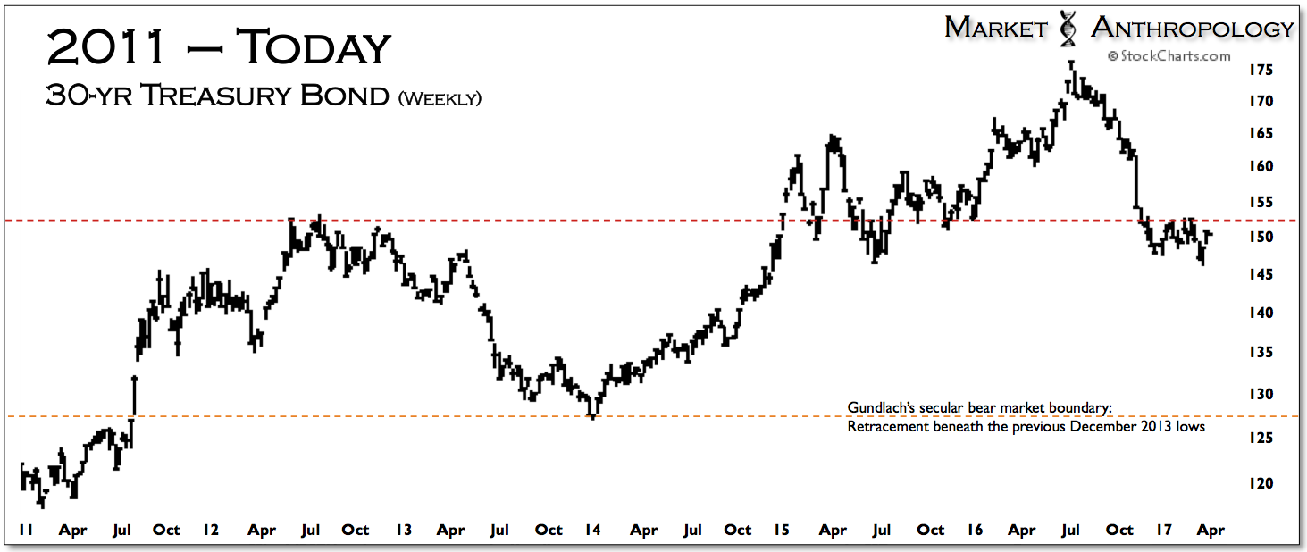 30-Y Treasury Bond Weekly 2011-2017