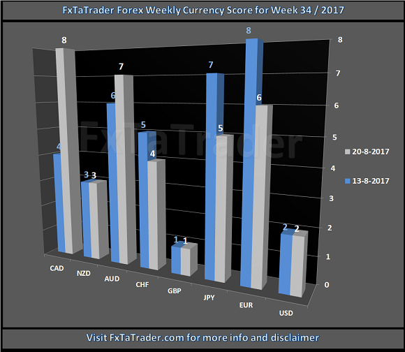 Forex Weekly Currency Score For Week 34