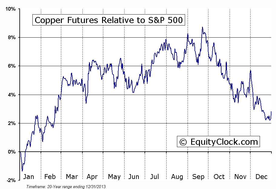 Copper Relative To S&P 500