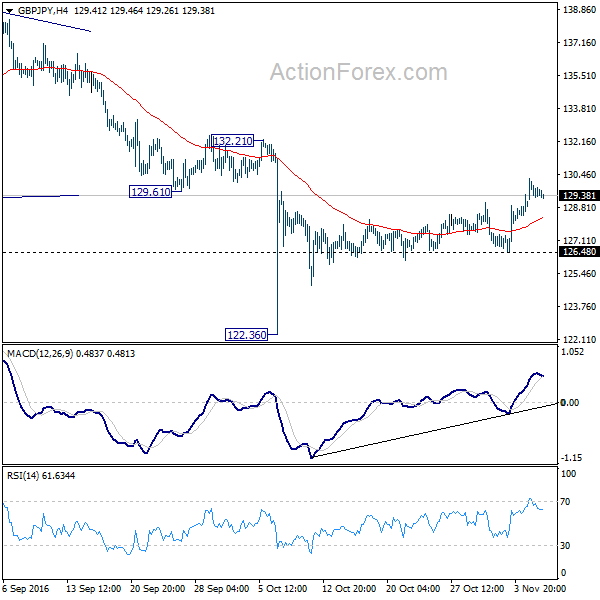 GBP/JPY 4 Hours Chart