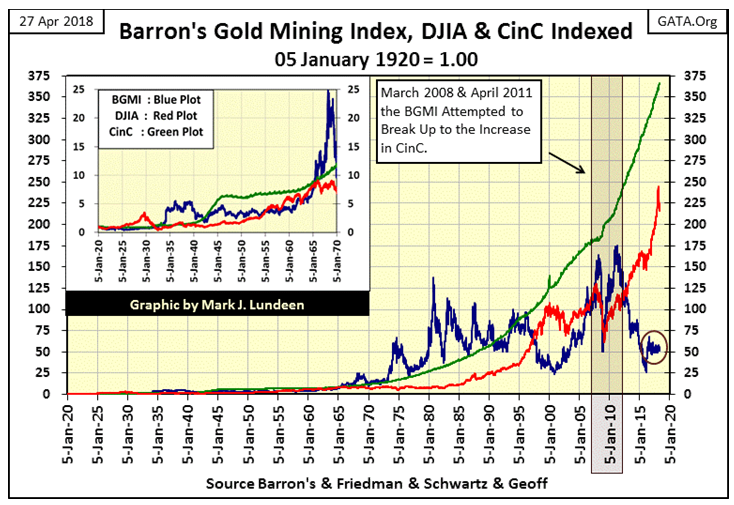 Barron's Gold Mining Index 1920