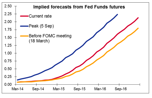 Forecasts In Fed Funds