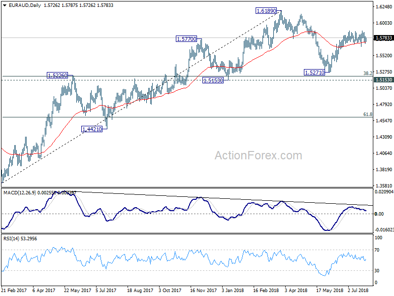 EUR/AUD Daily Chart