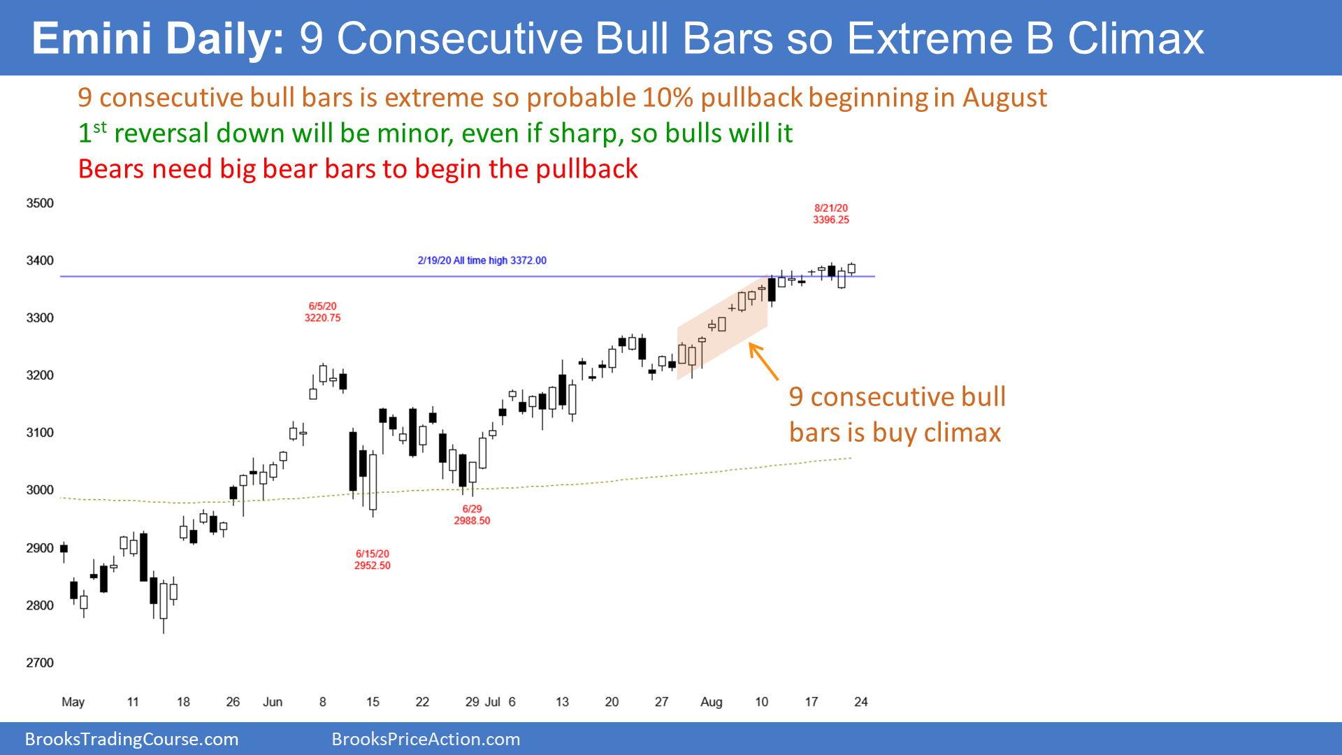 Emini SP500 Futures Daily Candlestick Chart