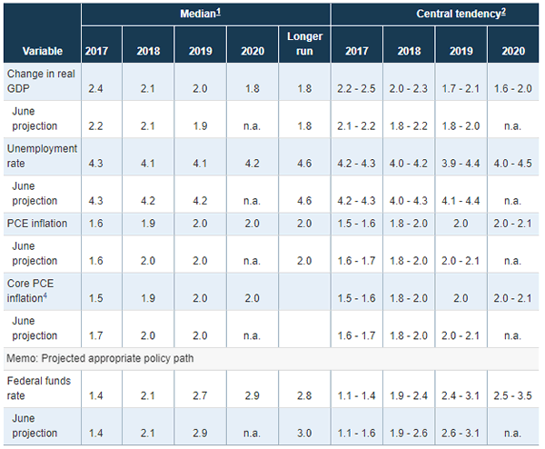 FOMC September Projections