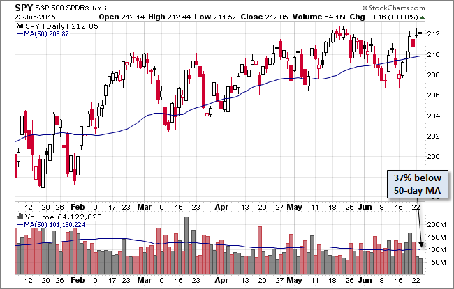 SPY Daily Chart