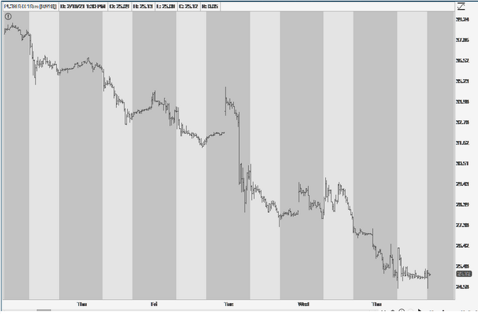 Palantir Stock Chart