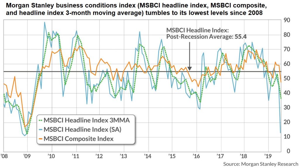 Morgan Stanley Business Condition Index