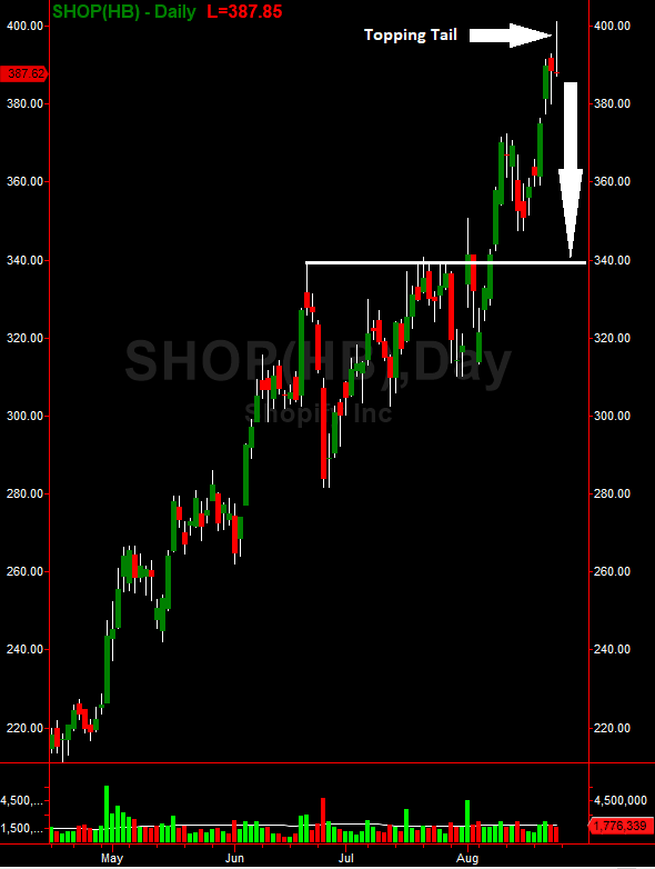 Shopify Daily Chart