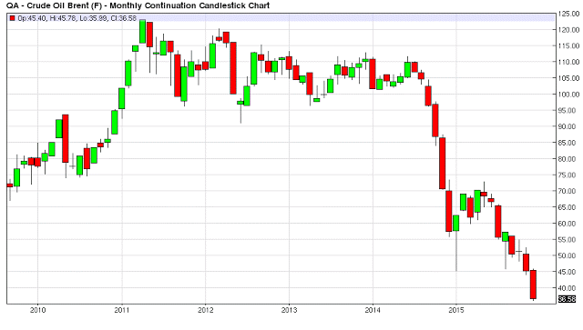 Crude Oil Candle Chart