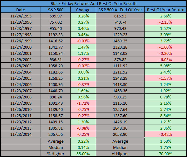 Black Friday Returns and Rest of Year Results