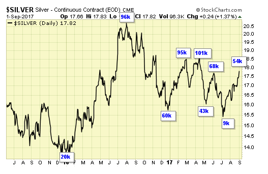 Silver Daily Chart