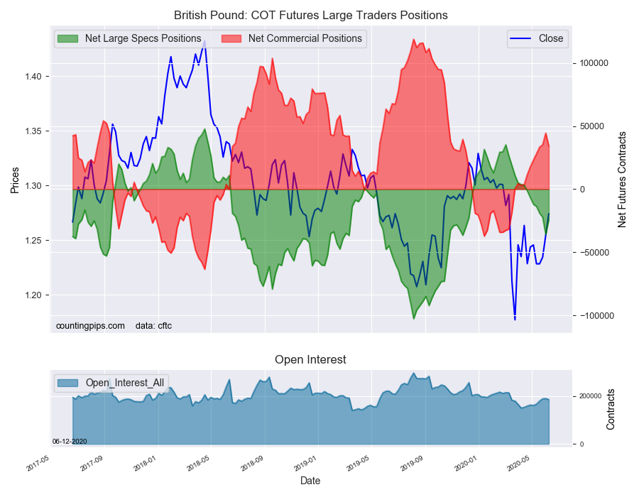 BP COT Futures Large Trader Positions