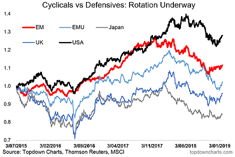 Cyclicals Vs Defensives