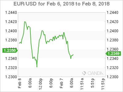 EUR/USD Chart for Feb 6-8, 2018