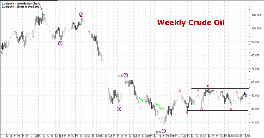 Weekly Crude Oil