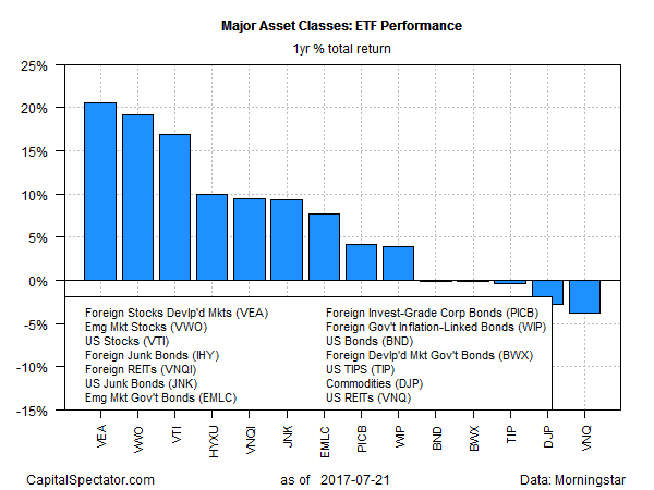Major Asset Classes ETF Performance 1 Year % Total Return