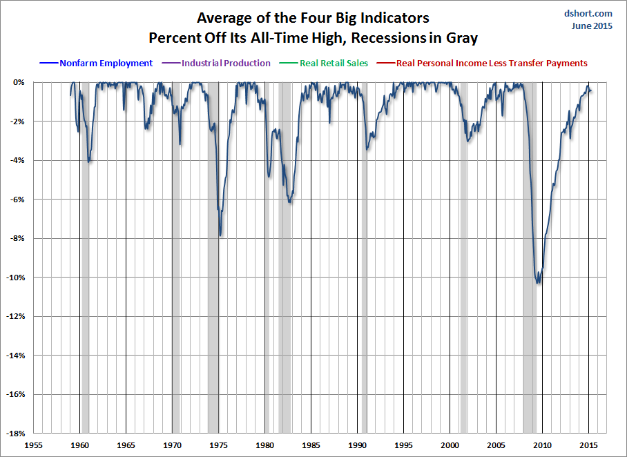 Average Of Big 4 Indicators