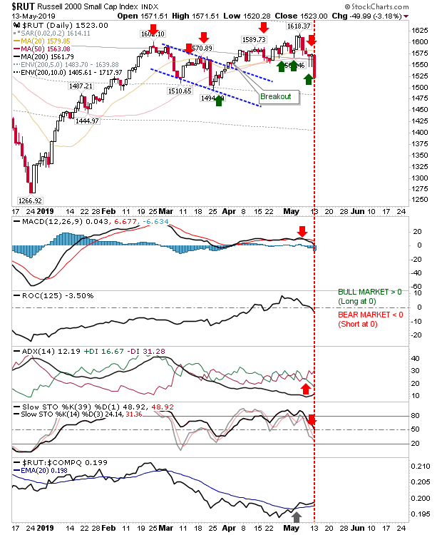 RUT Daily Chart